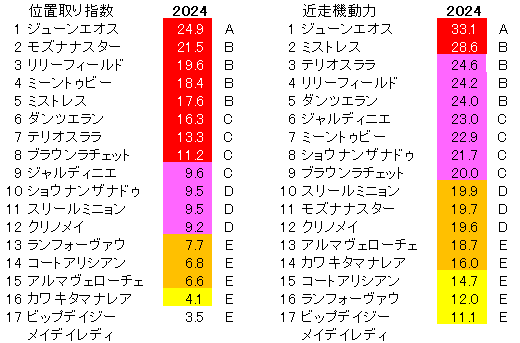 2024　阪神ＪＦ　位置取り指数